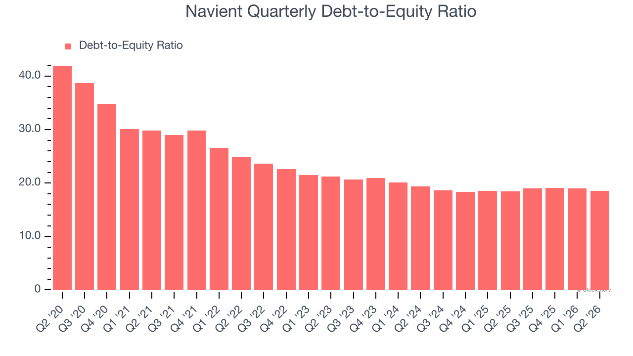 Navient Quarterly Debt-to-Equity Ratio