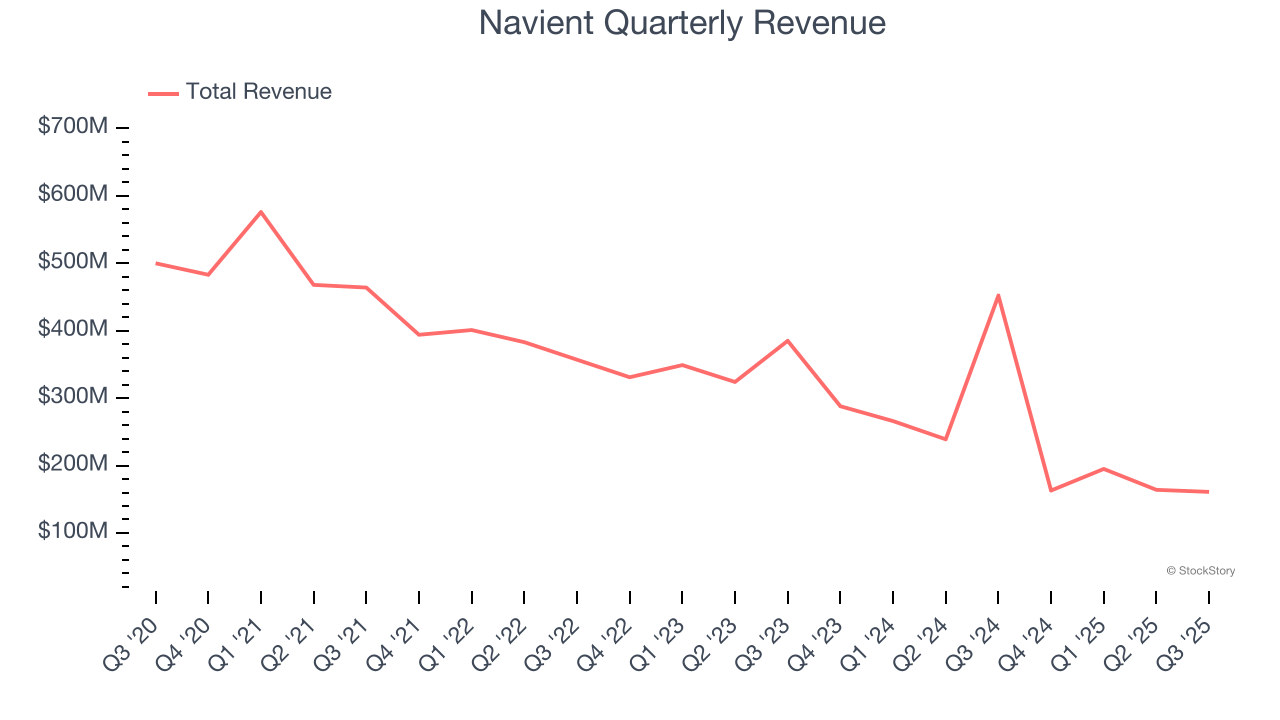 Navient Quarterly Revenue