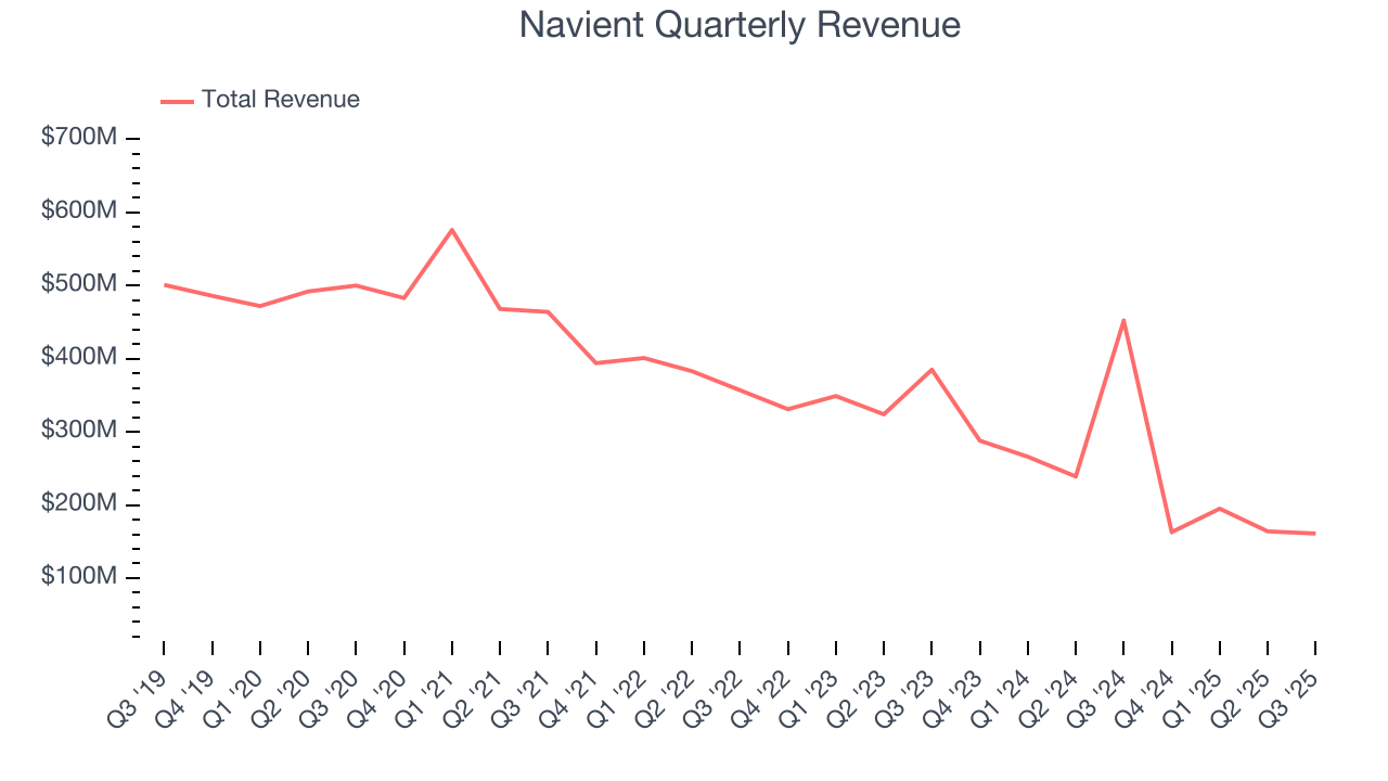 Navient Quarterly Revenue