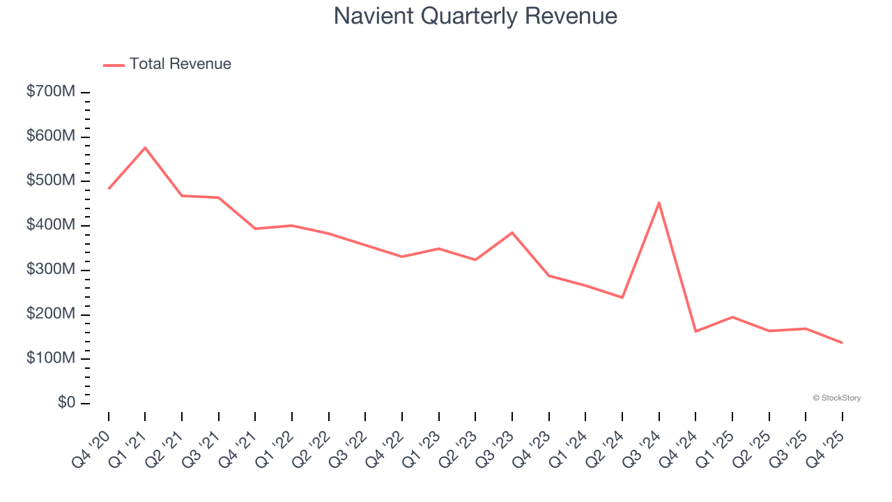 Navient Quarterly Revenue