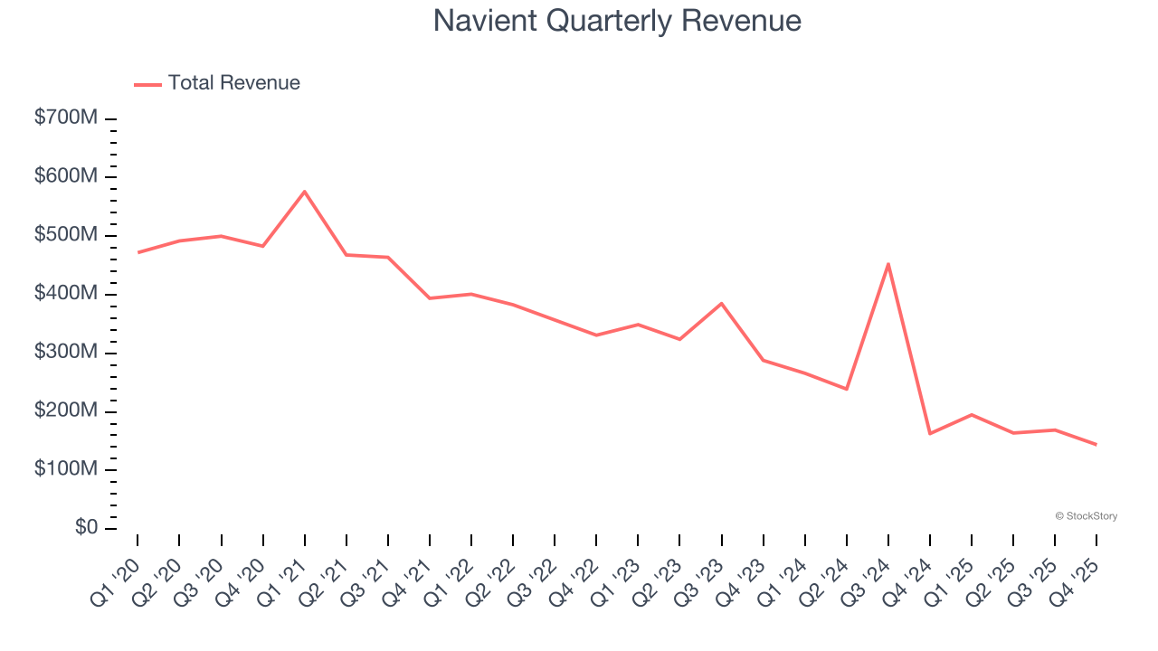Navient Quarterly Revenue