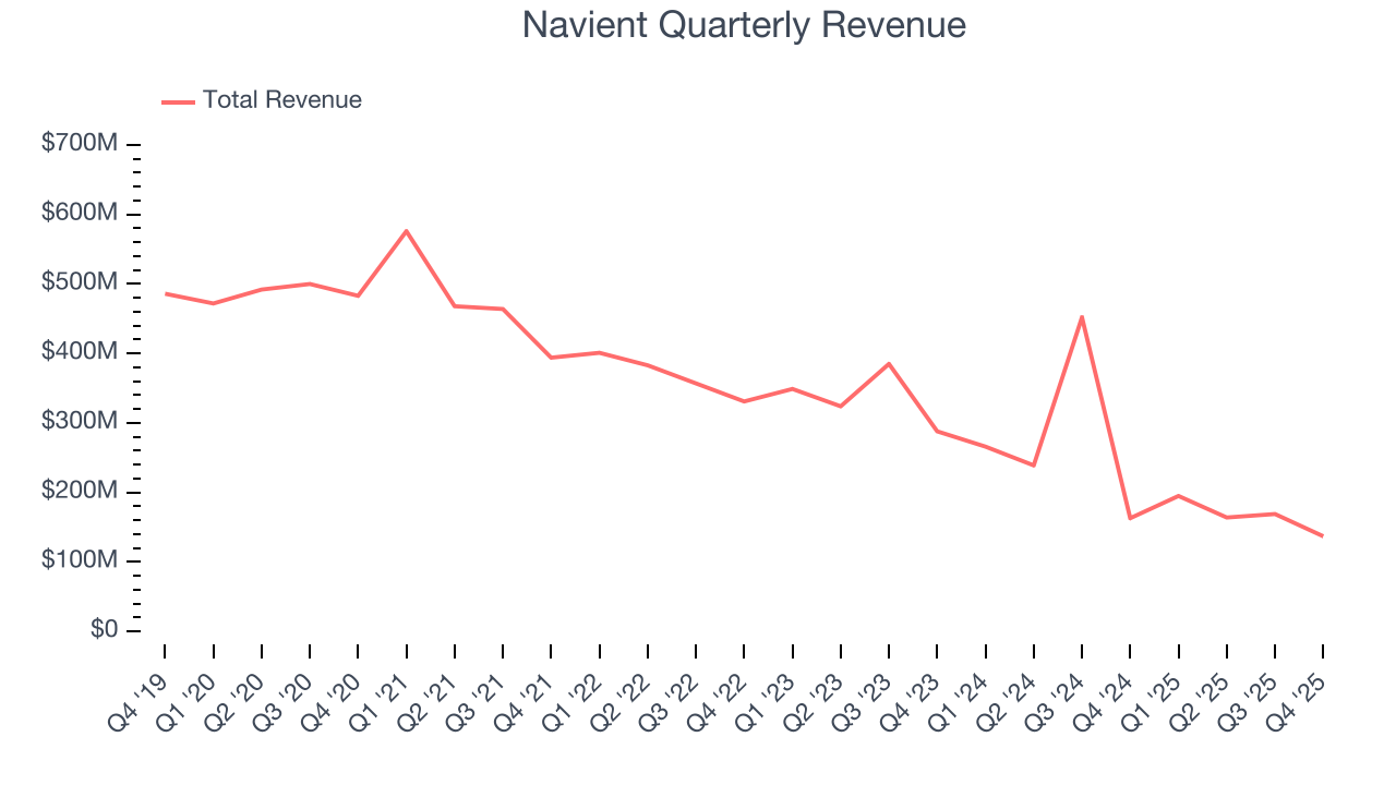 Navient Quarterly Revenue