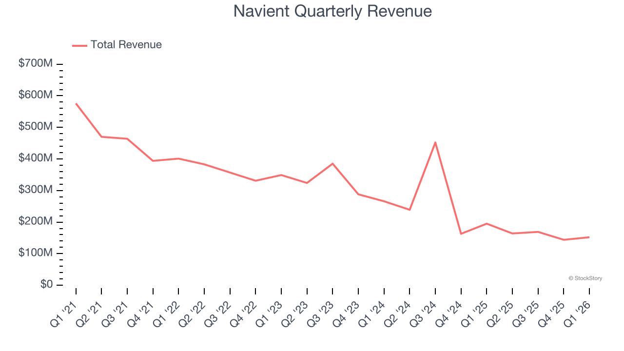Navient Quarterly Revenue