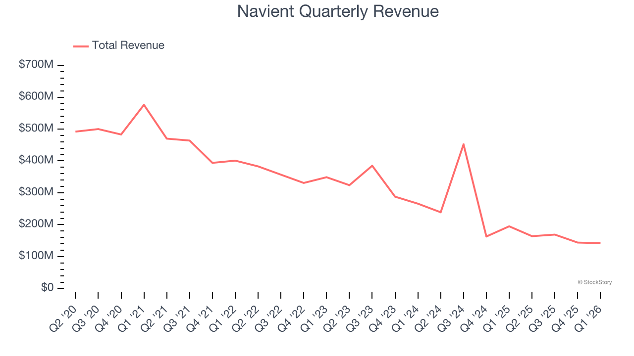 Navient Quarterly Revenue