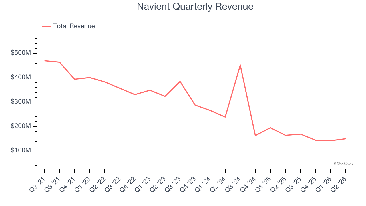 Navient Quarterly Revenue