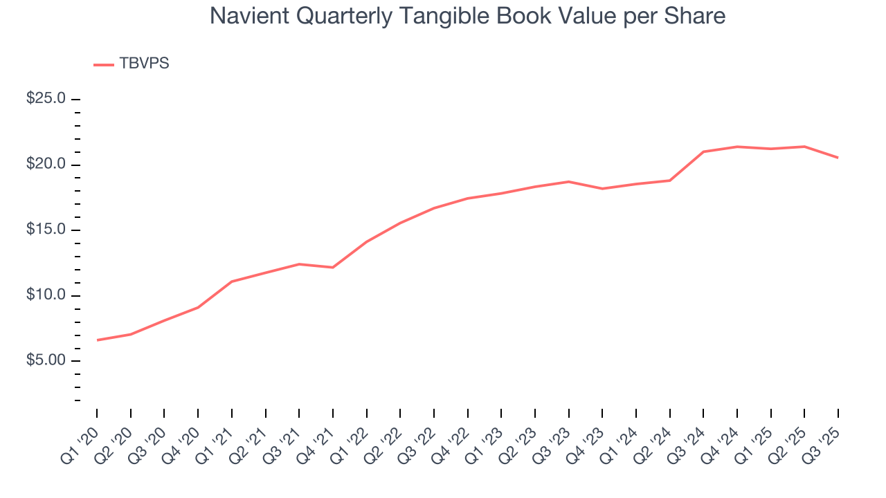 Navient Quarterly Tangible Book Value per Share
