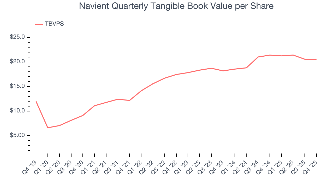 Navient Quarterly Tangible Book Value per Share