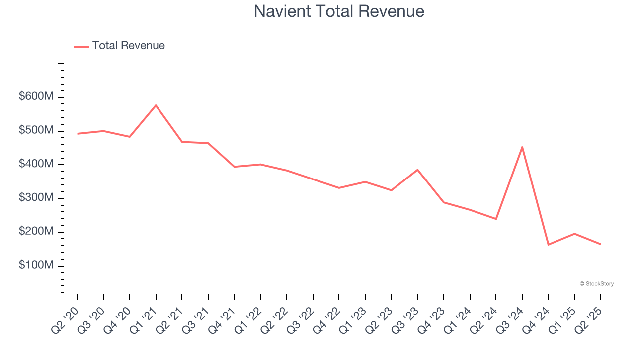 Navient Total Revenue