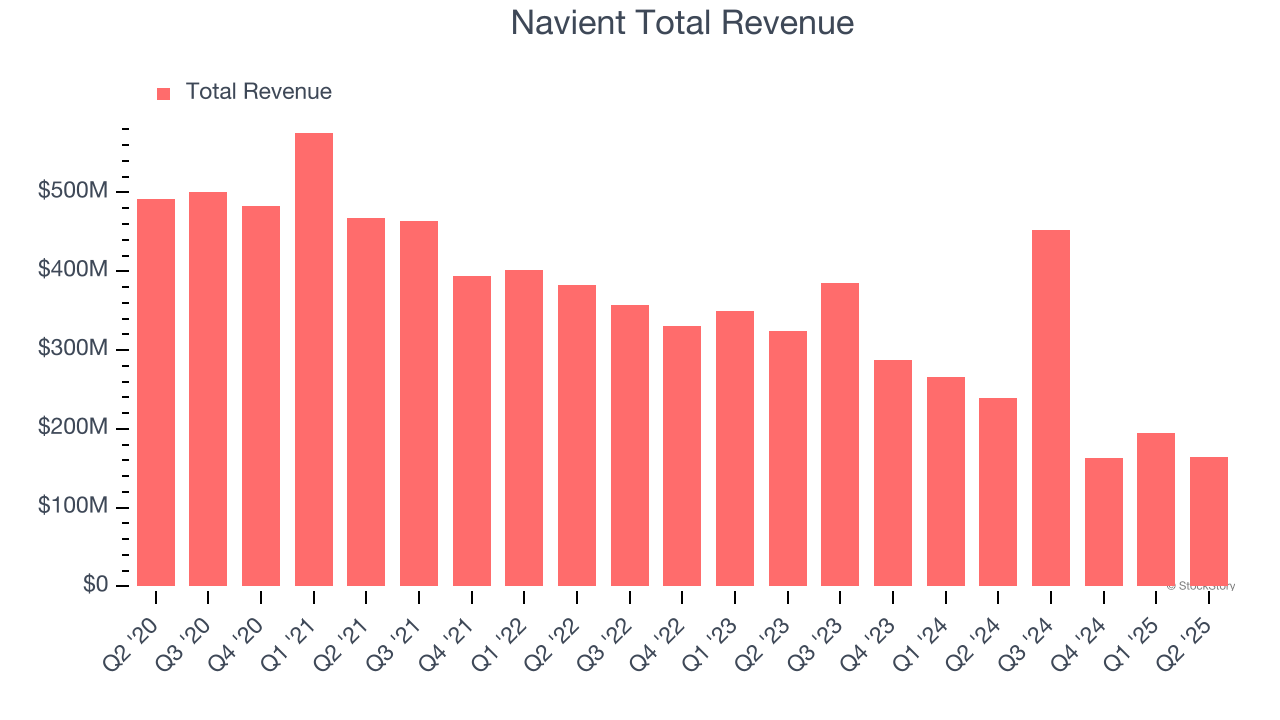 Navient Total Revenue