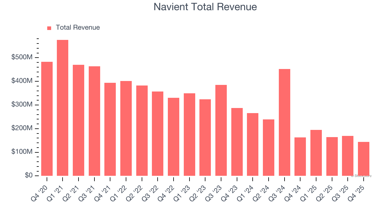 Navient Total Revenue