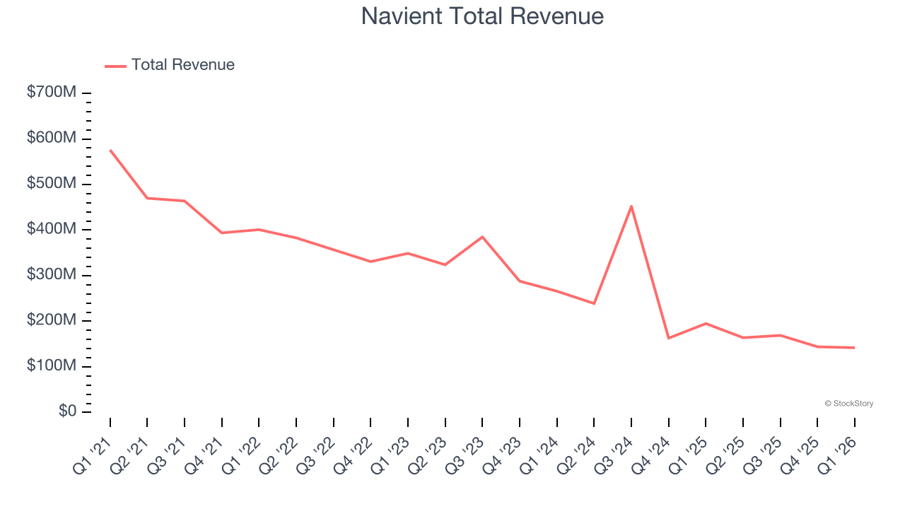 Navient Total Revenue