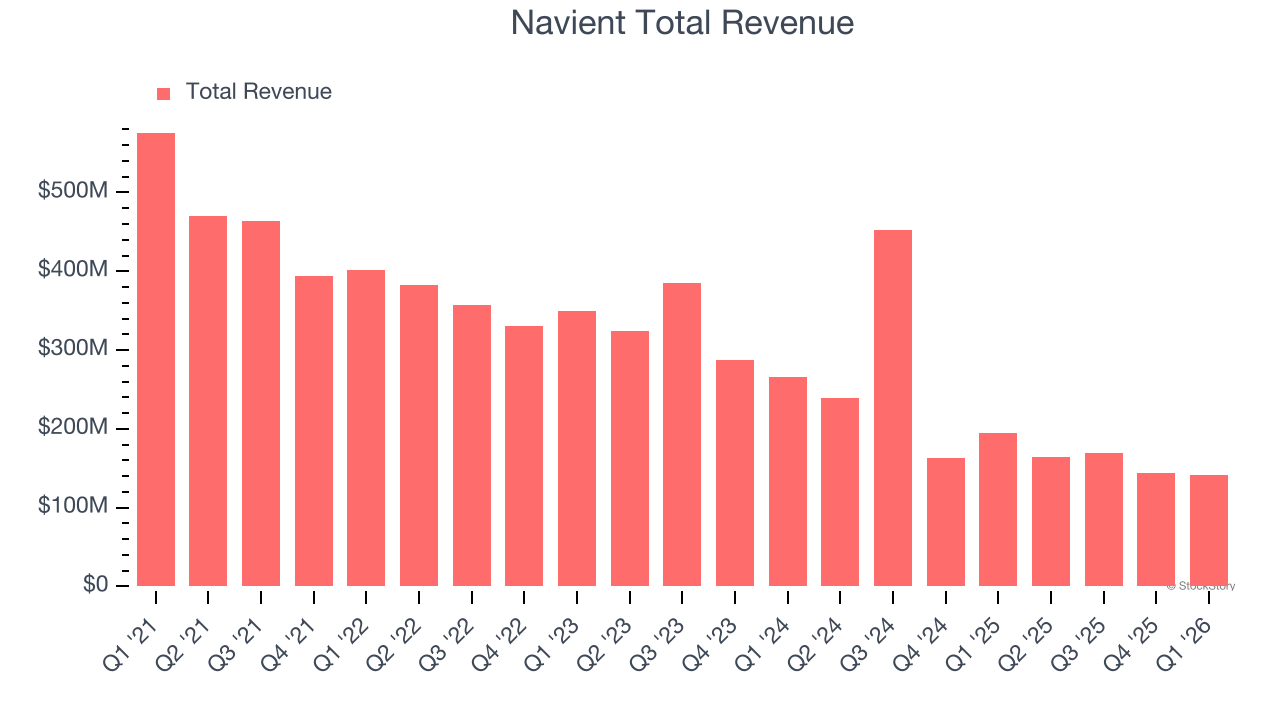 Navient Total Revenue