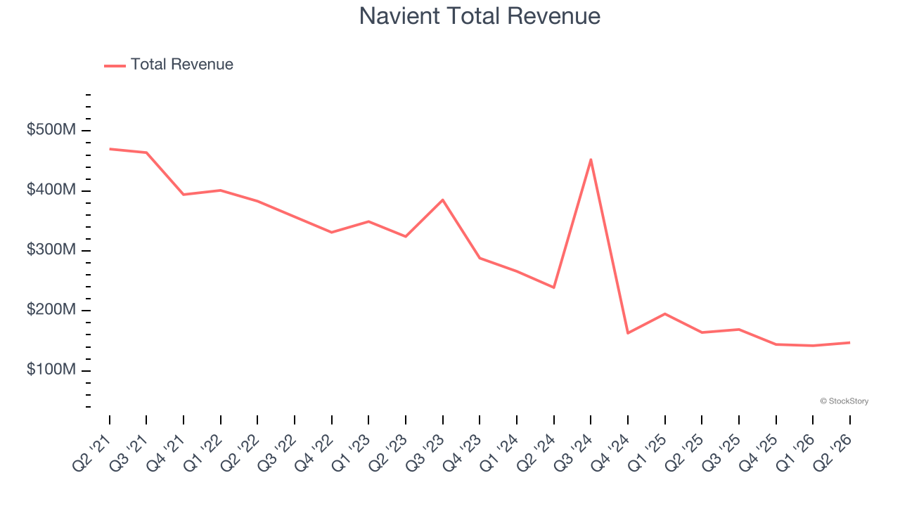 Navient Total Revenue
