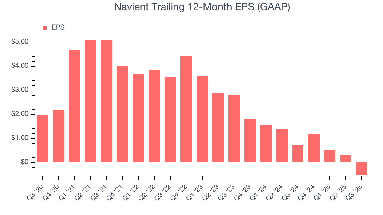 Navient Trailing 12-Month EPS (GAAP)