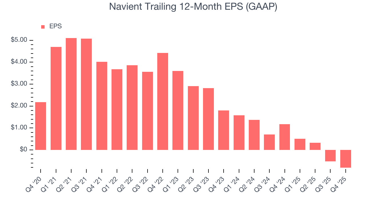 Navient Trailing 12-Month EPS (GAAP)