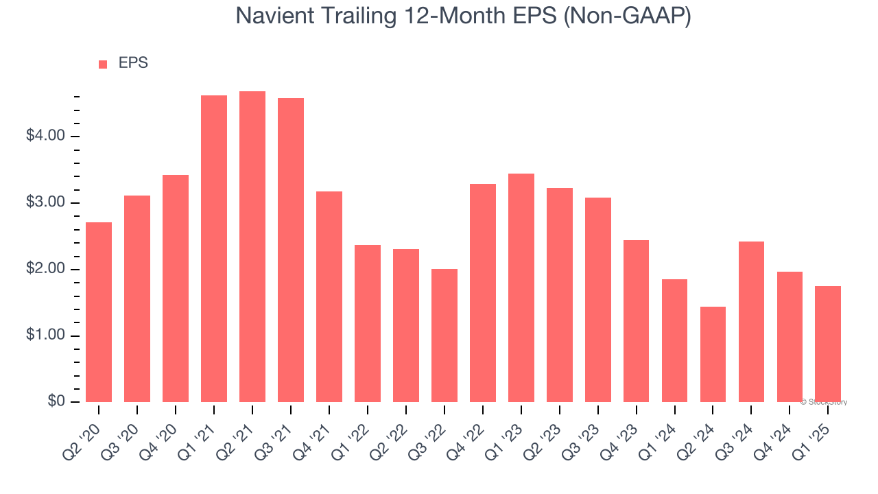 Navient Trailing 12-Month EPS (Non-GAAP)