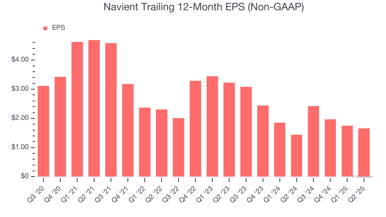 Navient Trailing 12-Month EPS (Non-GAAP)