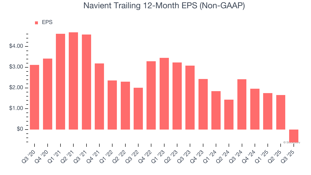 Navient Trailing 12-Month EPS (Non-GAAP)
