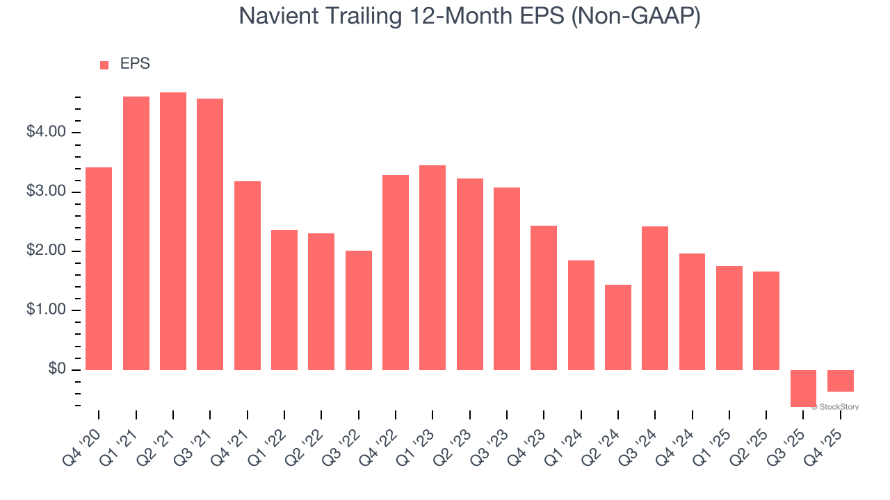 Navient Trailing 12-Month EPS (Non-GAAP)