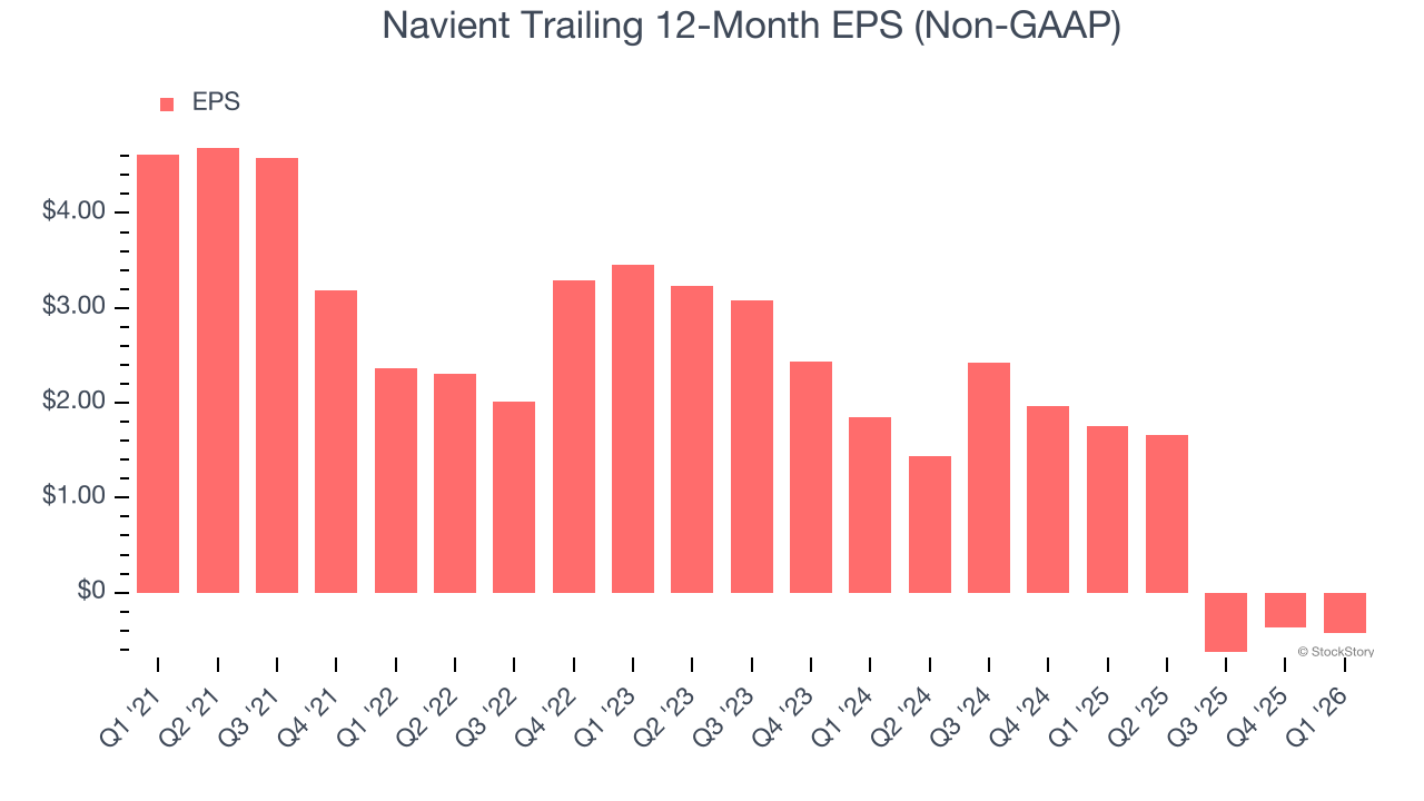 Navient Trailing 12-Month EPS (Non-GAAP)