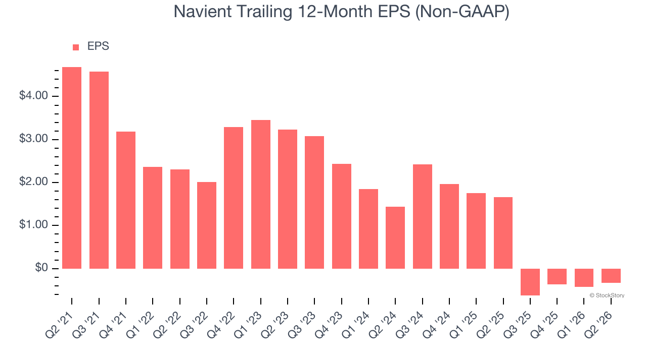 Navient Trailing 12-Month EPS (Non-GAAP)