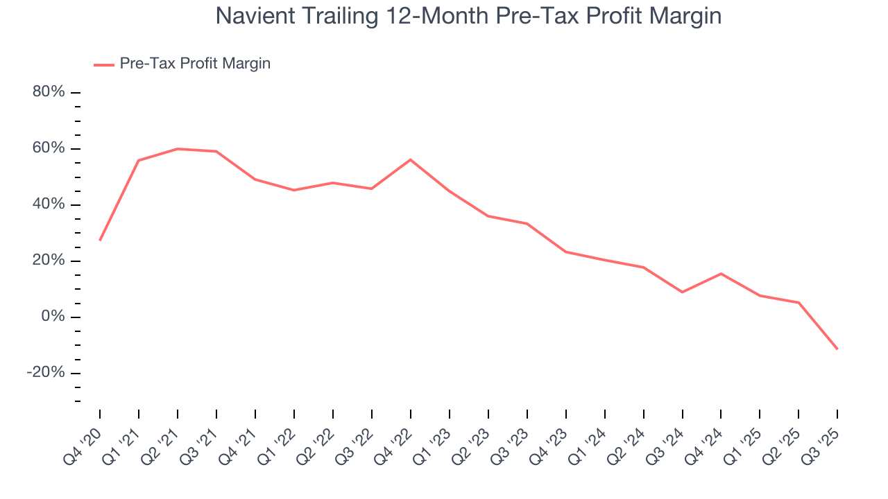 Navient Trailing 12-Month Pre-Tax Profit Margin