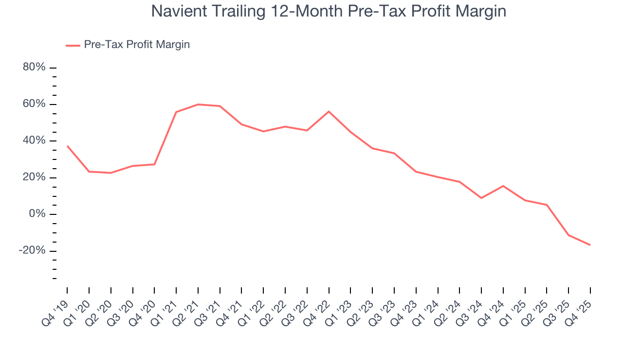 Navient Trailing 12-Month Pre-Tax Profit Margin