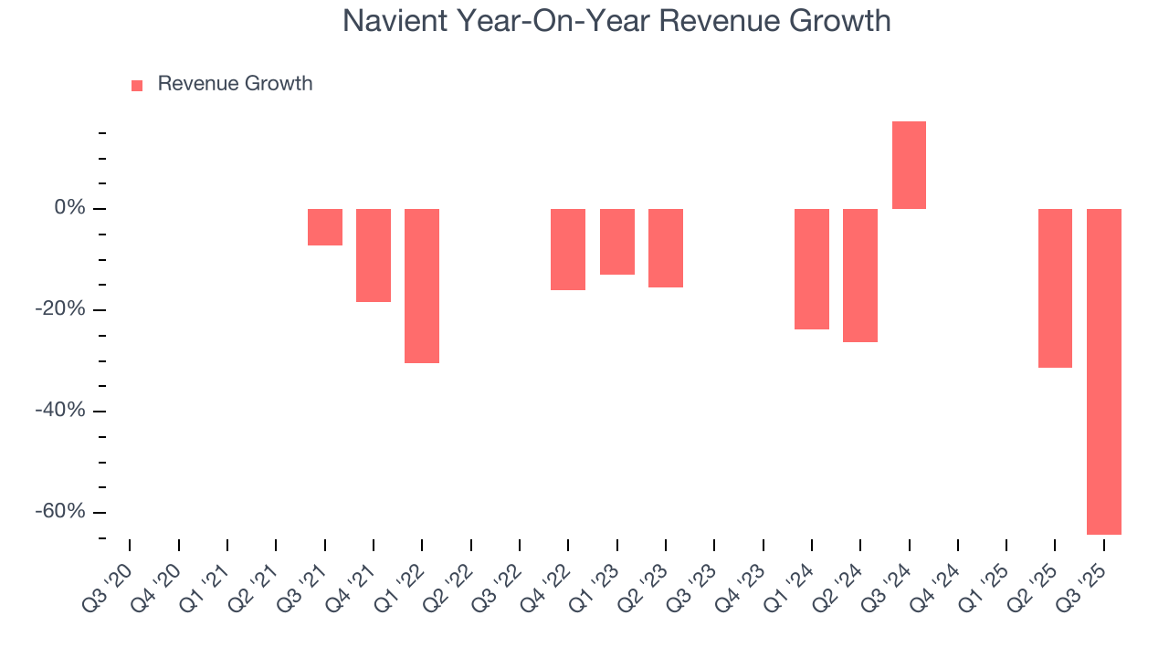 Navient Year-On-Year Revenue Growth