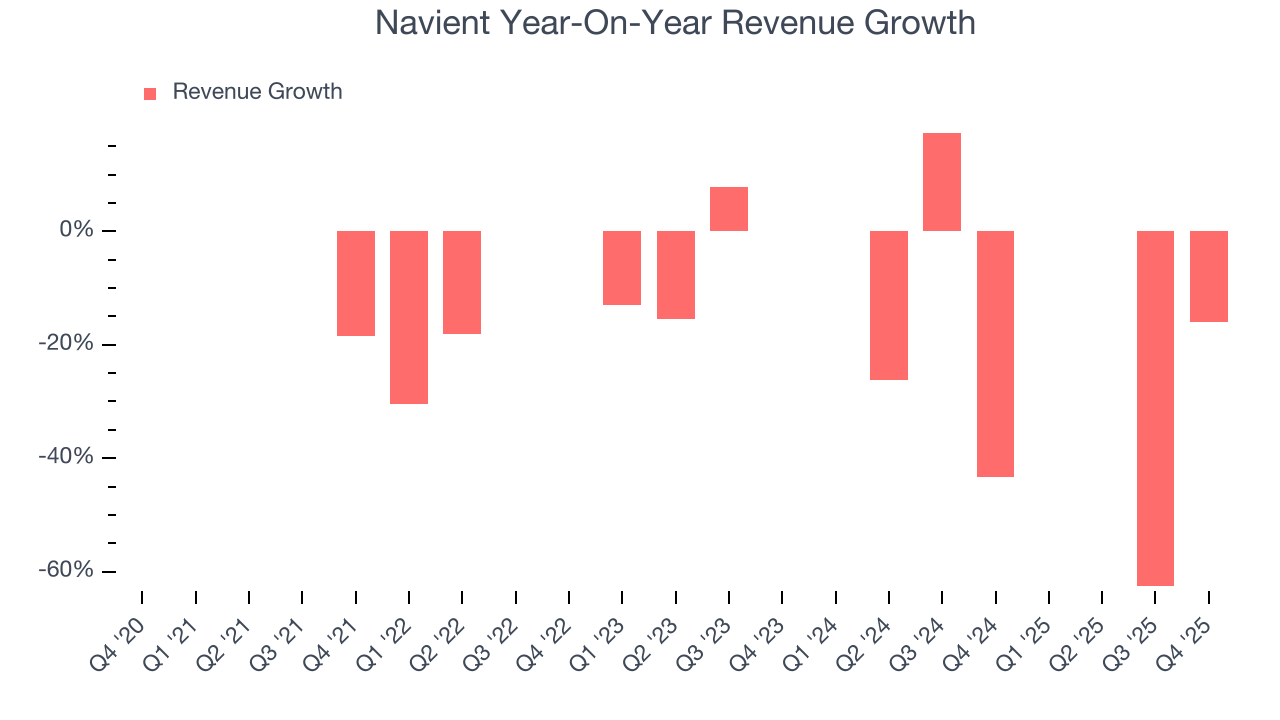 Navient Year-On-Year Revenue Growth