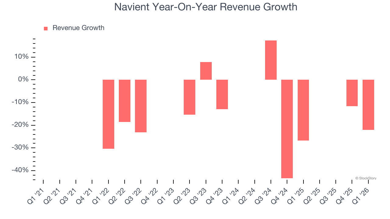 Navient Year-On-Year Revenue Growth