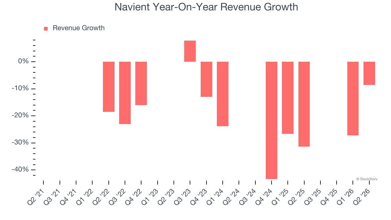 Navient Year-On-Year Revenue Growth
