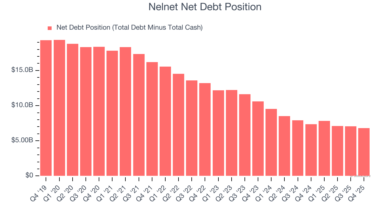 Nelnet Net Debt Position