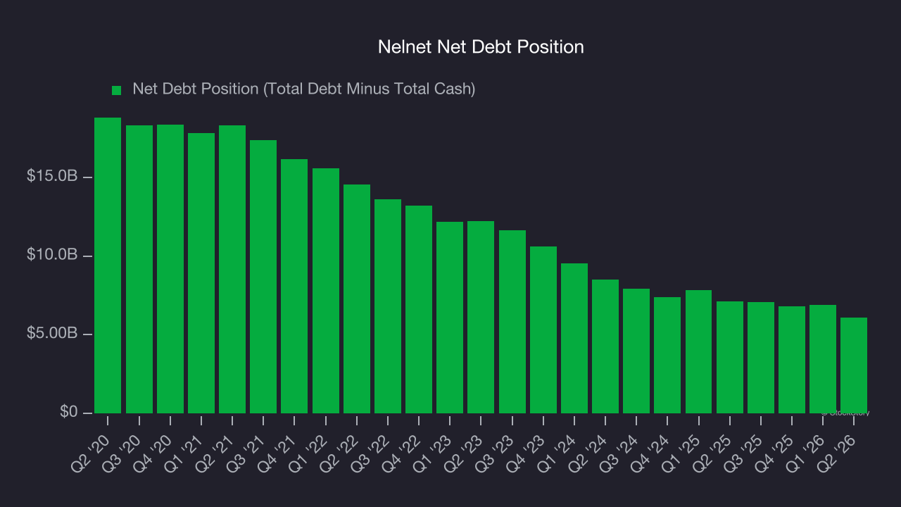 Nelnet Net Debt Position