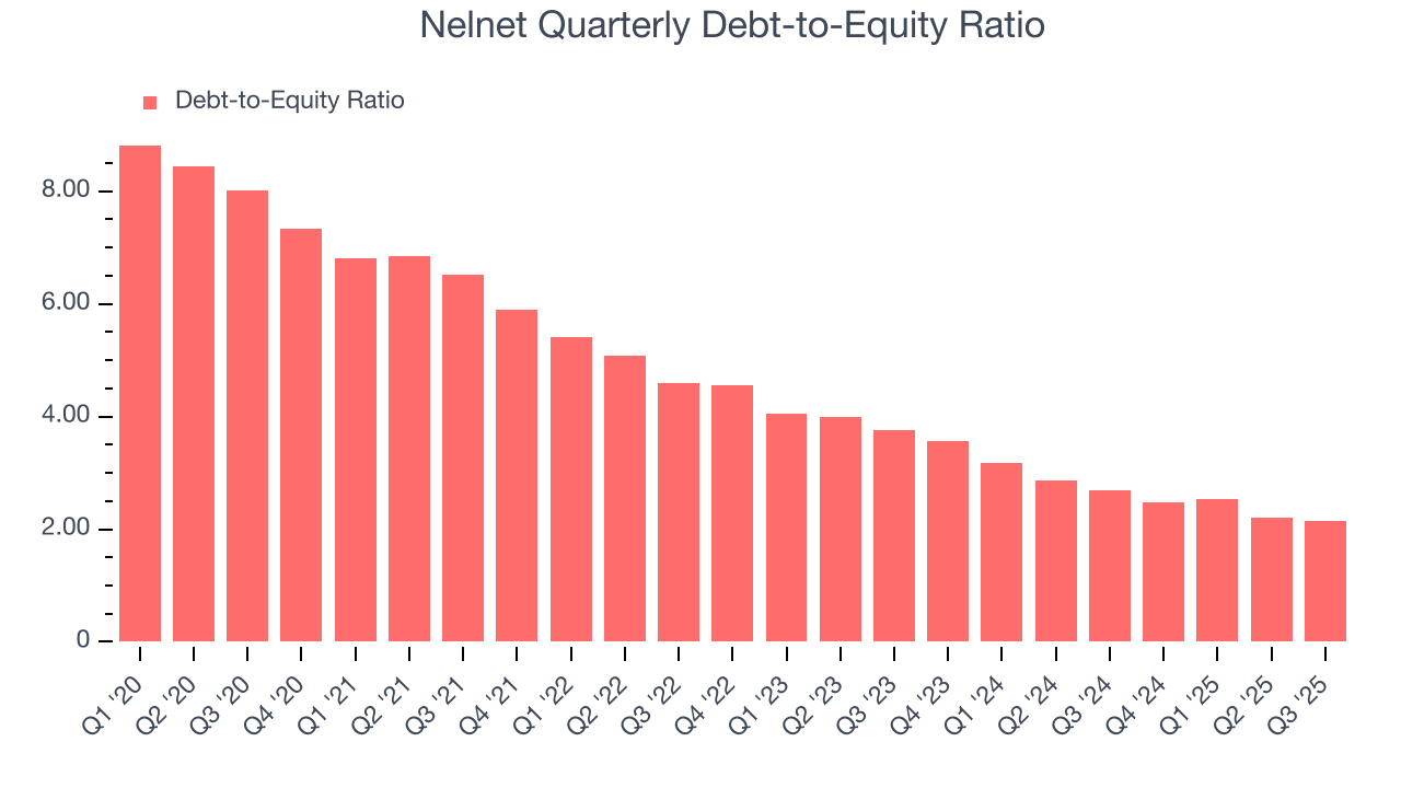 Nelnet Quarterly Debt-to-Equity Ratio