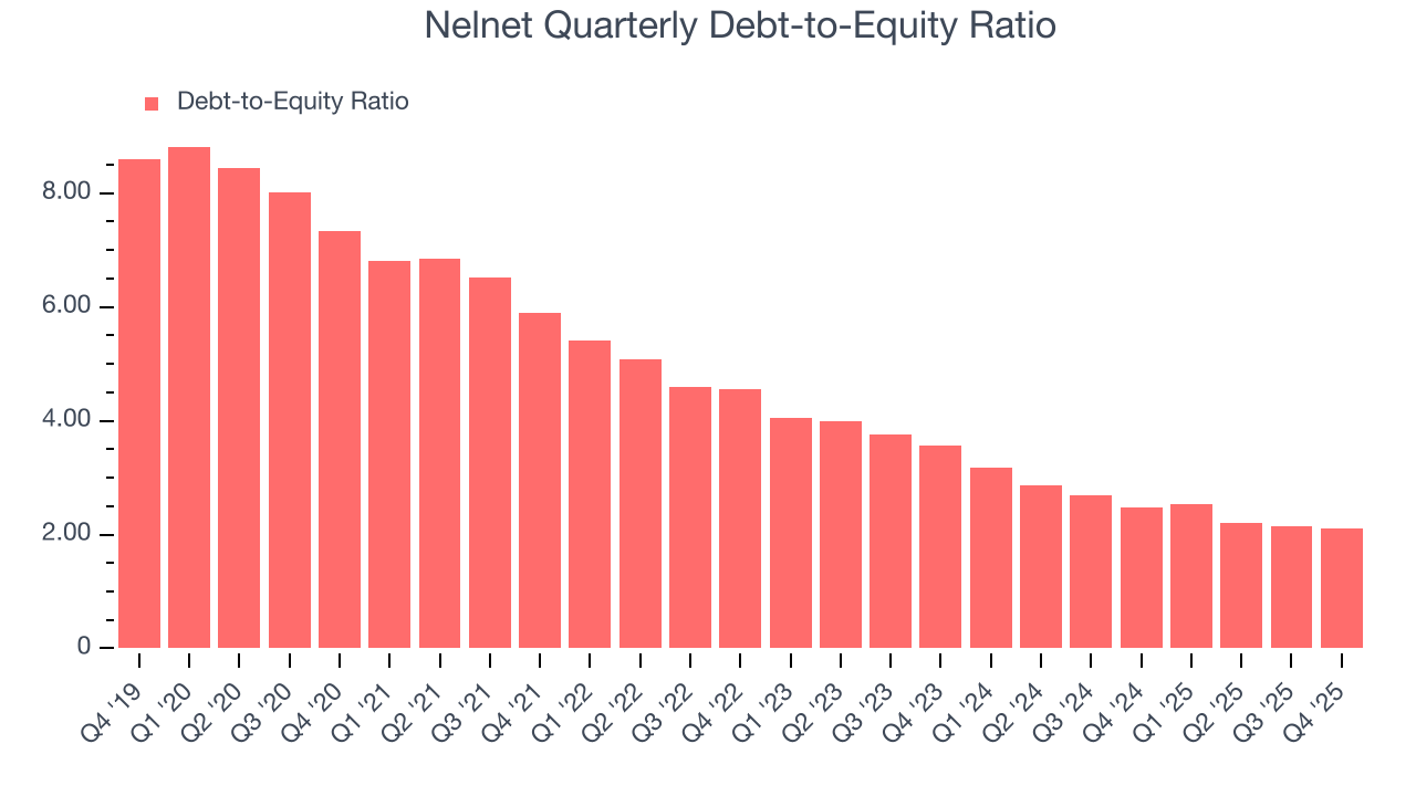 Nelnet Quarterly Debt-to-Equity Ratio