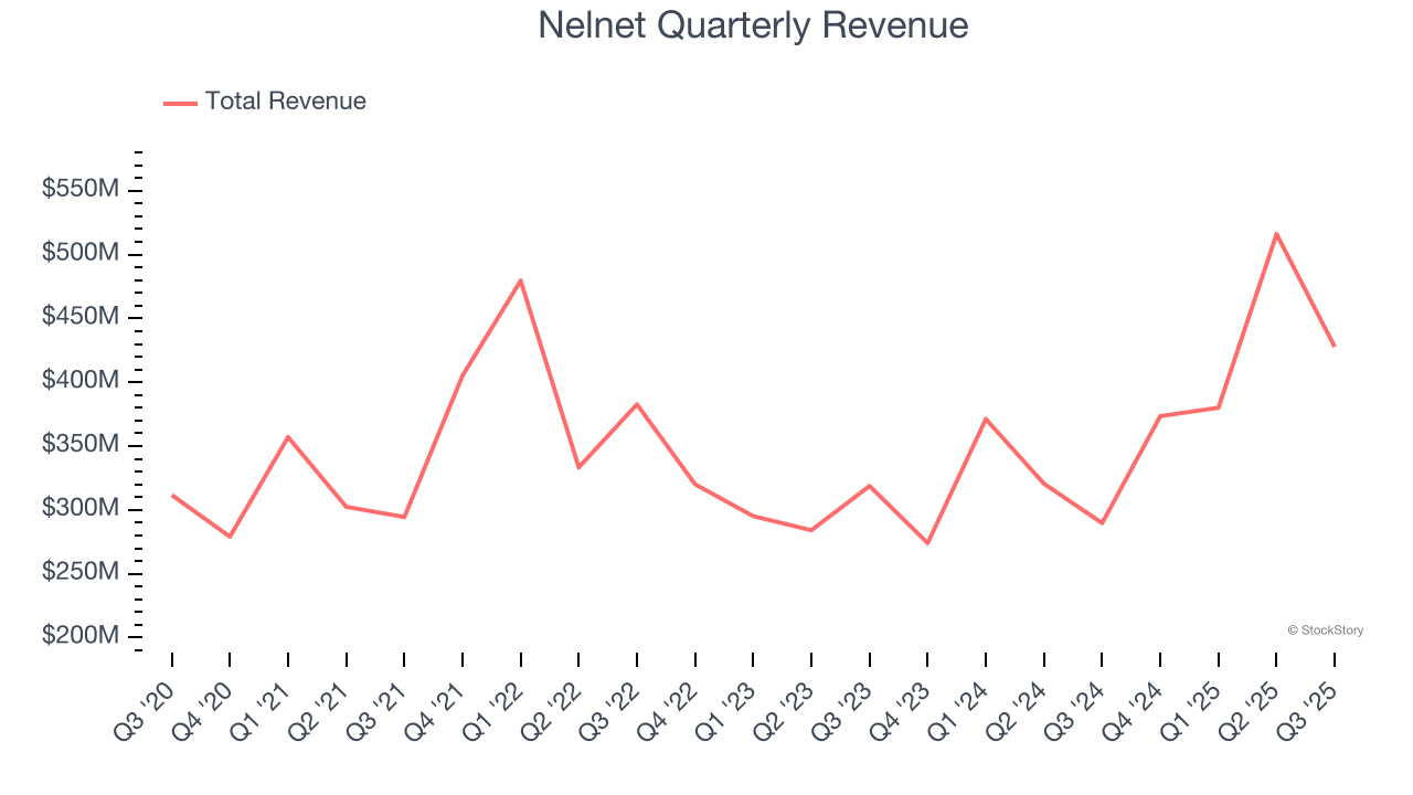 Nelnet Quarterly Revenue
