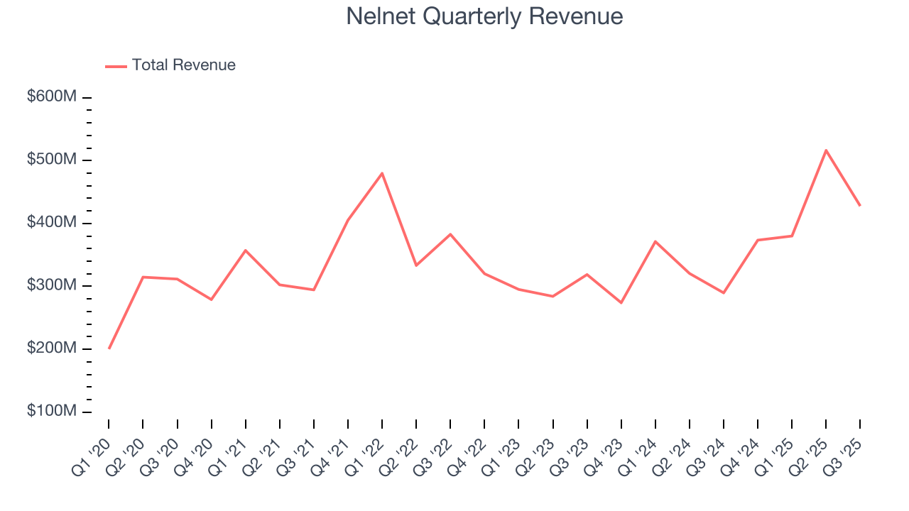 Nelnet Quarterly Revenue