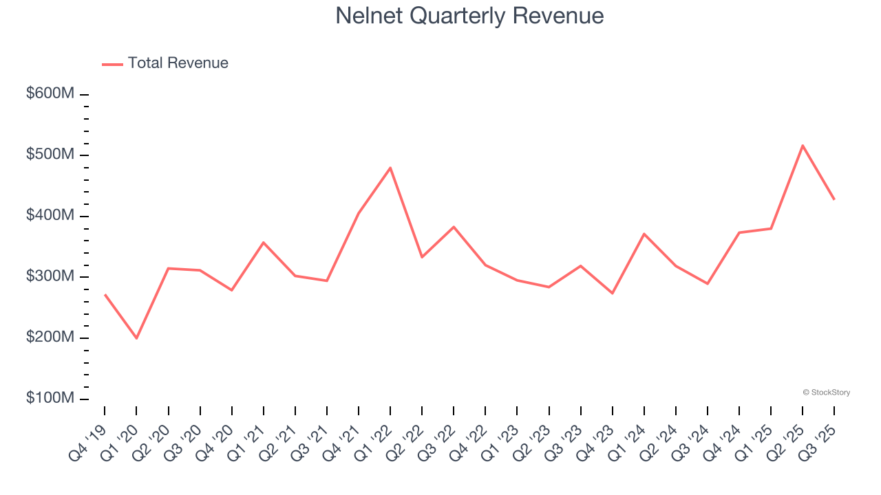 Nelnet Quarterly Revenue