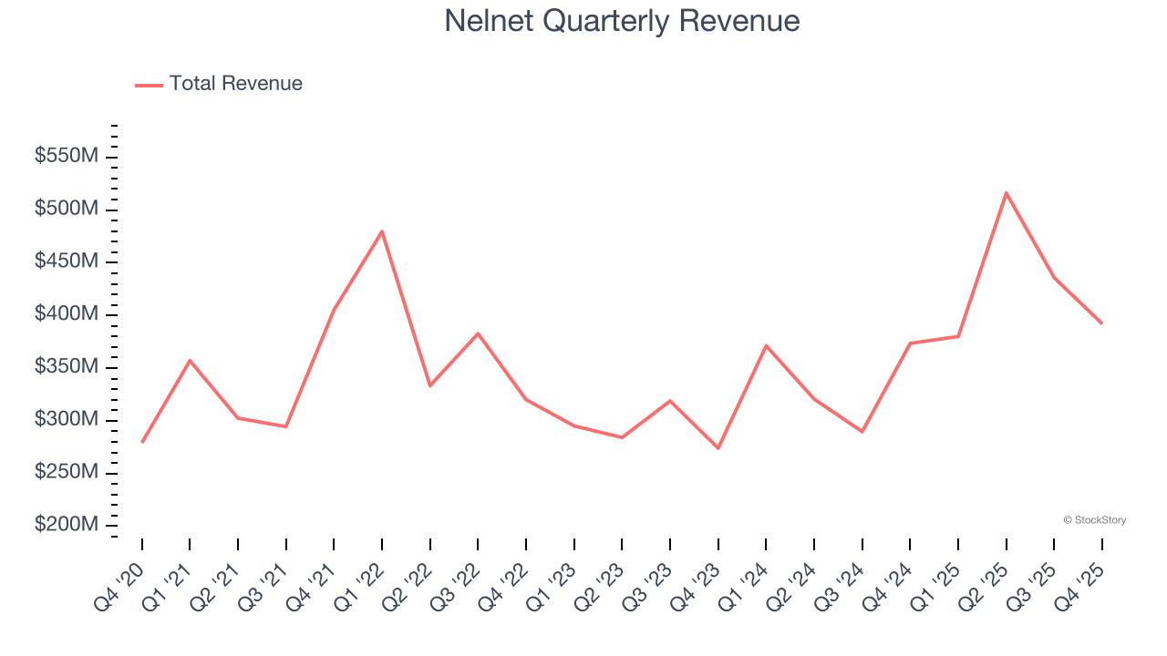 Nelnet Quarterly Revenue