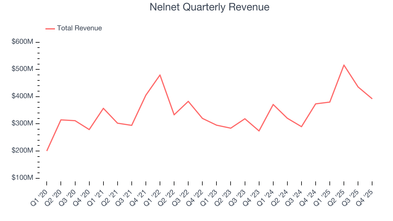 Nelnet Quarterly Revenue