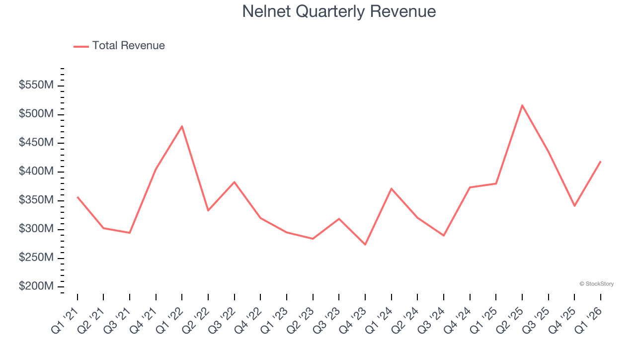 Nelnet Quarterly Revenue
