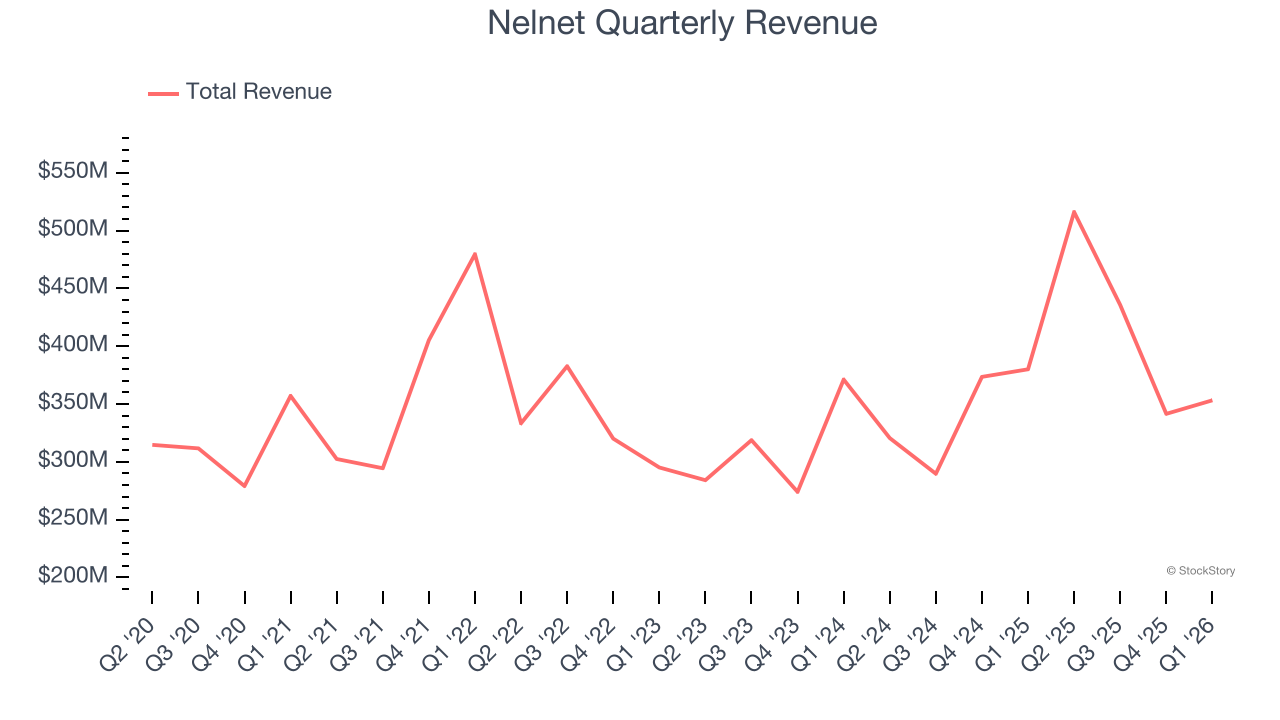 Nelnet Quarterly Revenue