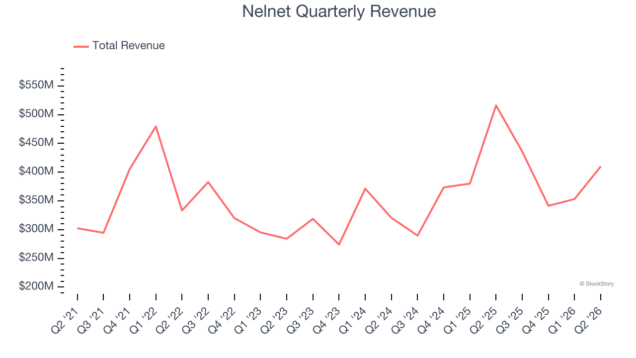 Nelnet Quarterly Revenue