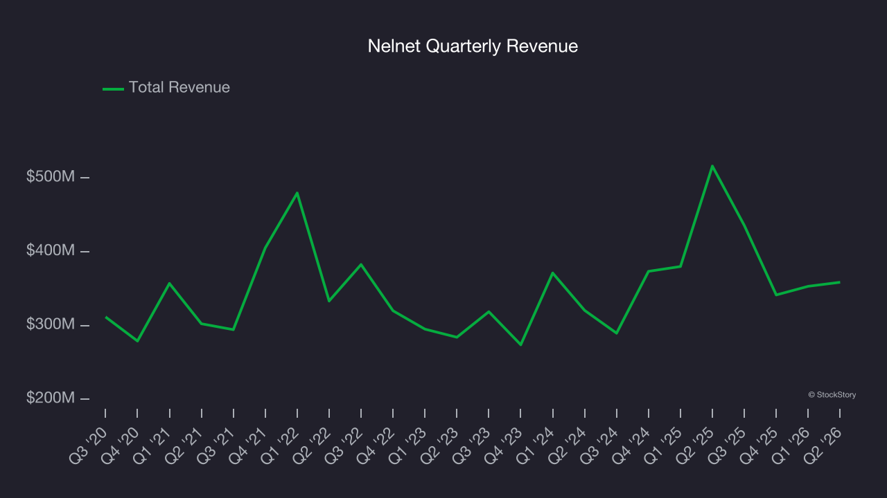 Nelnet Quarterly Revenue