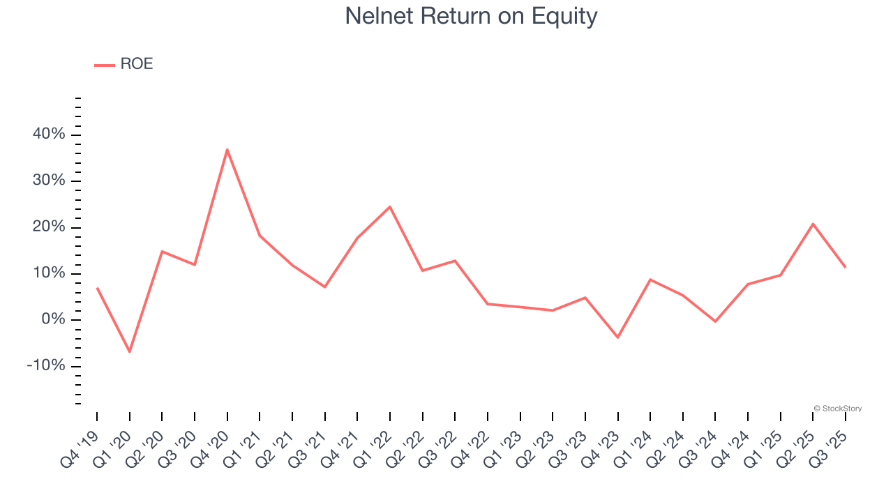 Nelnet Return on Equity
