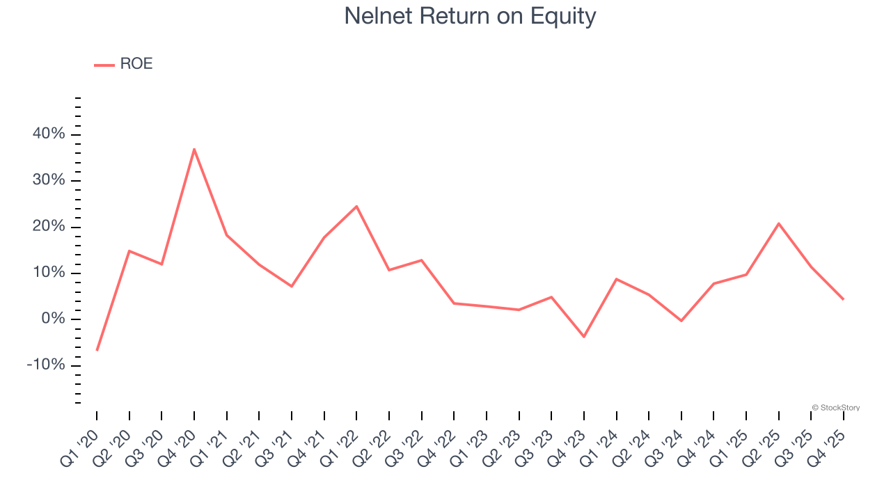 Nelnet Return on Equity