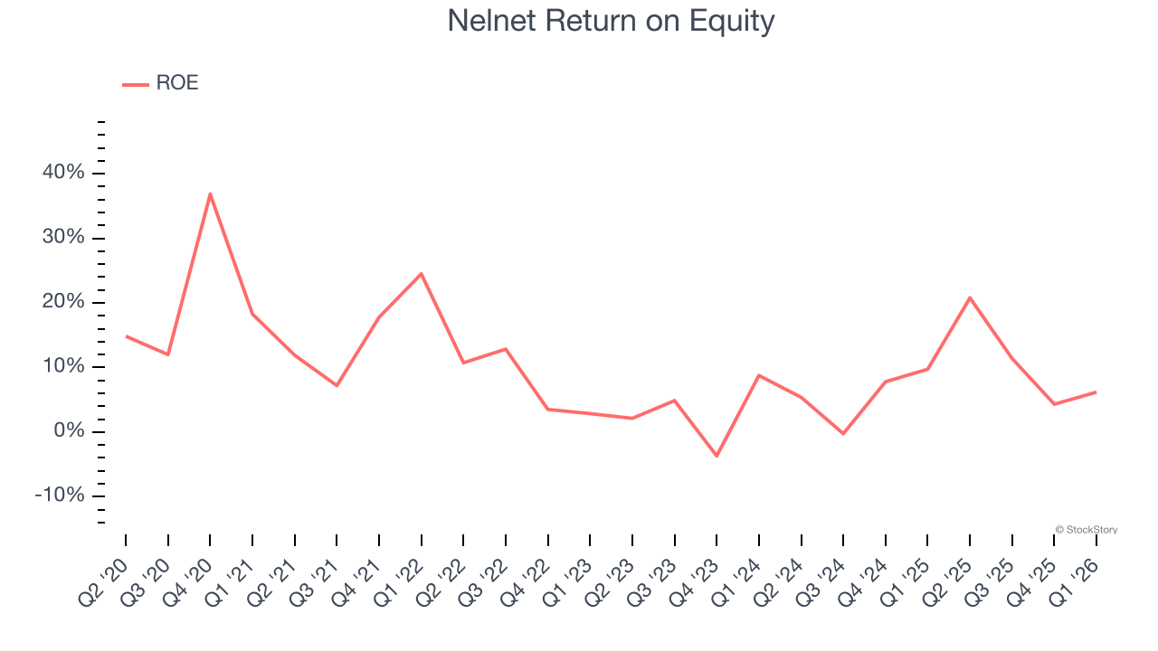 Nelnet Return on Equity