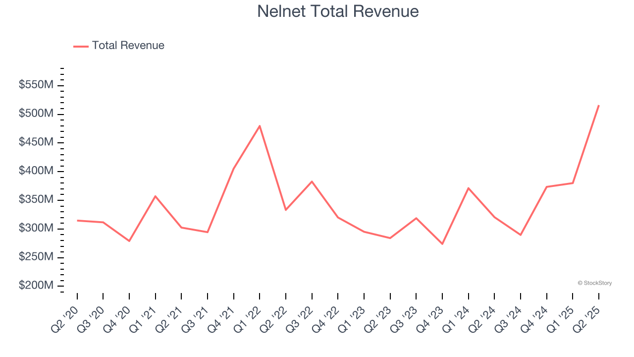 Nelnet Total Revenue