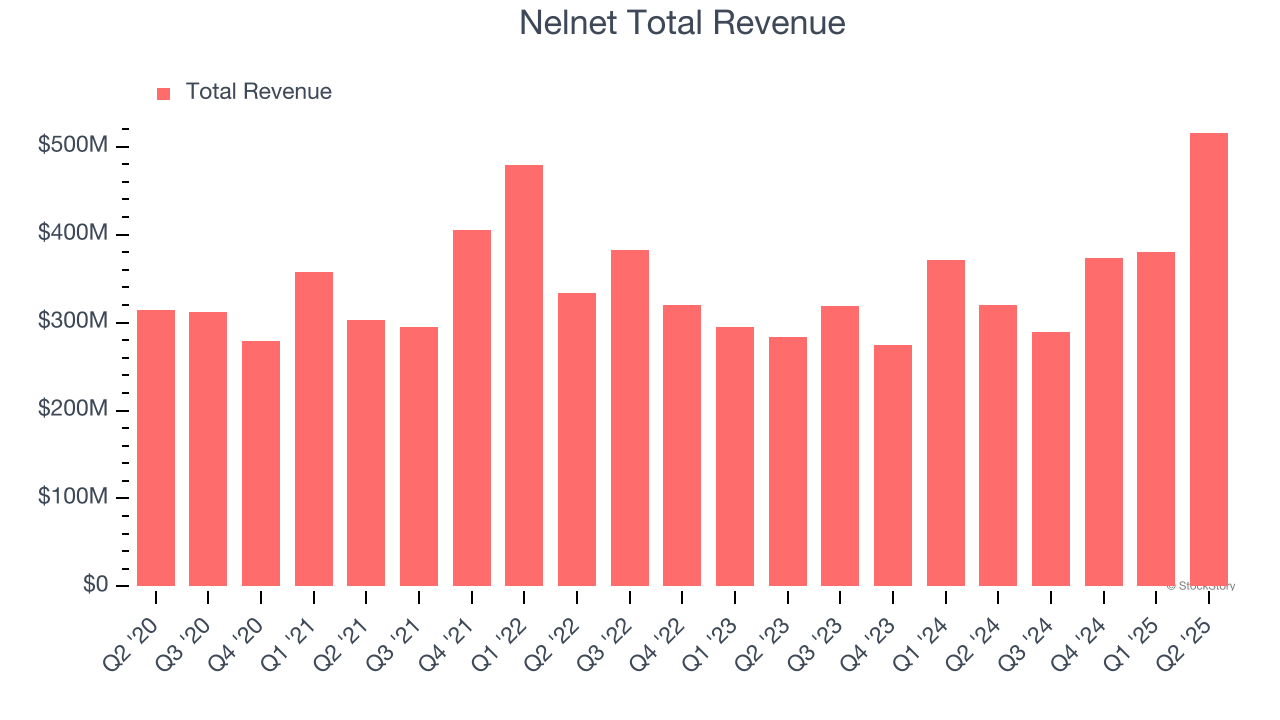 Nelnet Total Revenue