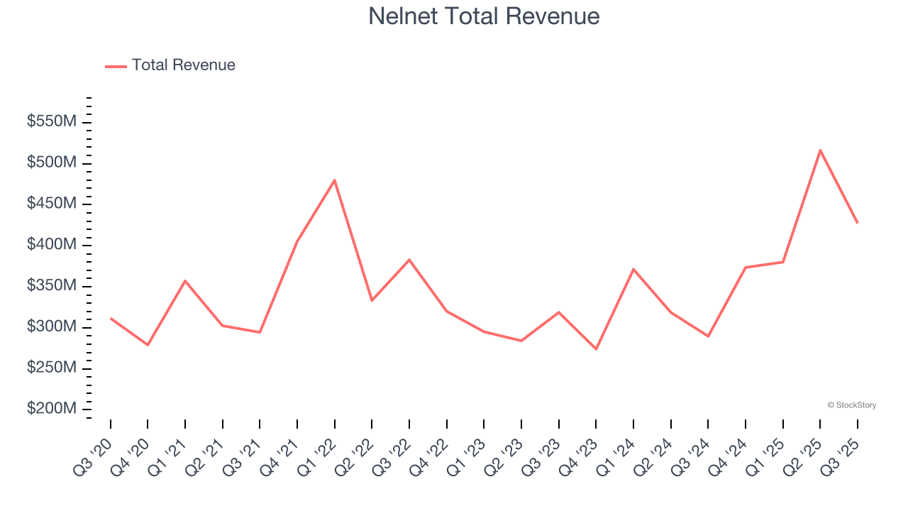Nelnet Total Revenue